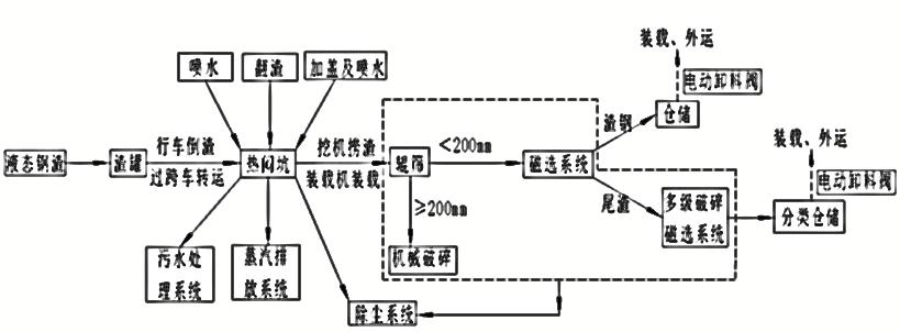 钢渣热闷法处理价格